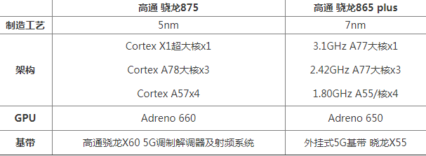 骁龙875和865差距大吗-骁龙875和骁龙865性能参数对比