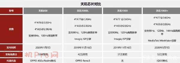 天玑1000+处理器怎么样-天玑1000+处理器相当于骁龙多少的性能 天玑1000+处理器怎么样-天玑1000+处理器相当于骁龙多少的性能