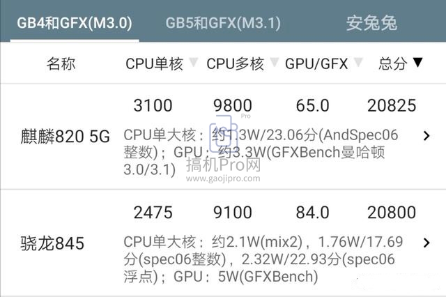 麒麟820相当于骁龙多少-麒麟820相当于骁龙多少的处理器具体介绍 麒麟820相当于骁龙多少的处理器具体介绍
