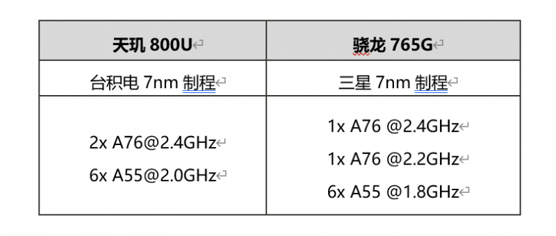 自动草稿 天玑800u和骁龙765G哪个好?联发科天玑800u和765g性能对比图片