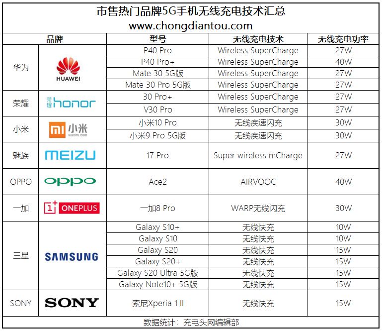 2020年支持无线充电的5g手机有哪些-参数详情 2020年支持无线充电的5g手机有哪些-参数详情