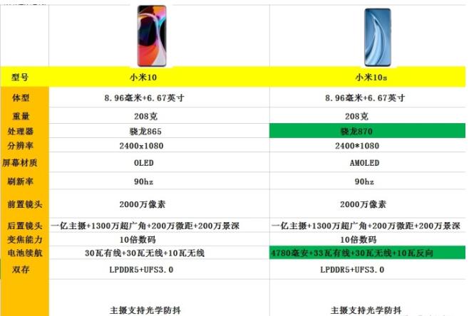 小米10s和小米10对比-小米10s和小米10手机配置参数区别 小米10s和小米10对比