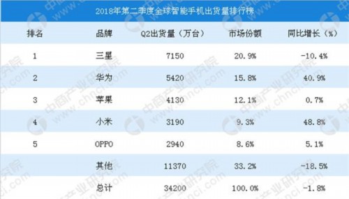 华为全球手机销量排名第二 首次超越苹果
