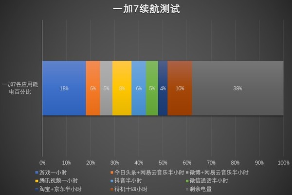 一加7续航测试图表 工作不饱和的我 上班玩了一天一加7 电量还剩40%!