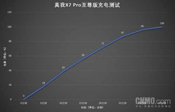 充电测试 漂亮实力派 真我X7 Pro至尊版曲面屏+潮流色这波稳了