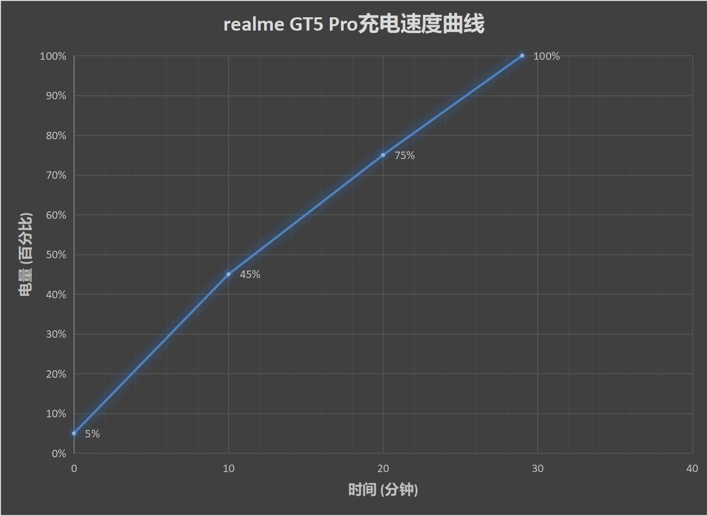 真我GT5 Pro评测:这一次 我全都要