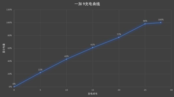 一加 9充电曲线 抛开哈苏影像 一加 9依然是一部很“一加”的旗舰手机