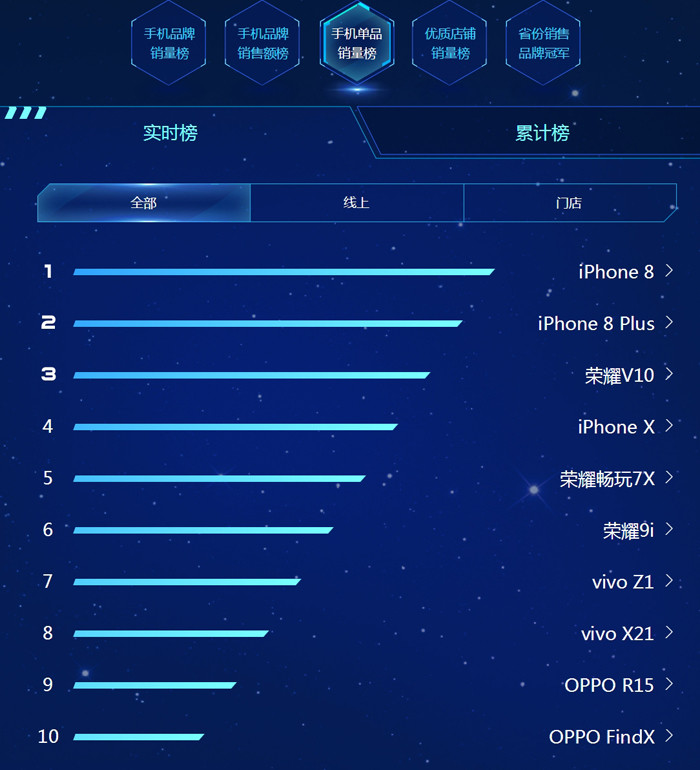 榜单 苏宁818手机排行榜:荣耀表现出色