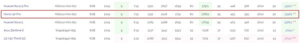 荣耀9X PRO AI-benchmark官方AI跑分 1399元起旗舰机性能实测 来自荣耀9X系列的降维打击