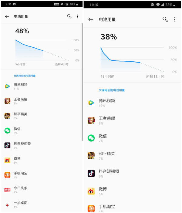 待机消耗电量 工作不饱和的我 上班玩了一天一加7 电量还剩40%!