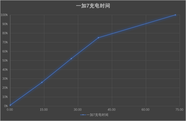 工作不饱和的我 上班玩了一天一加7 电量还剩40%! 工作不饱和的我 上班玩了一天一加7 电量还剩40%!