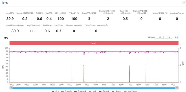 《王者荣耀》90帧帧率测试 realme真我GT Neo3火影限定版评测:手办级深度定制 联名款的“卷”王