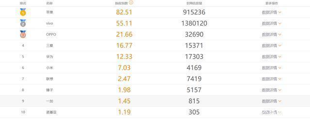 9月份手机排行榜TOP10