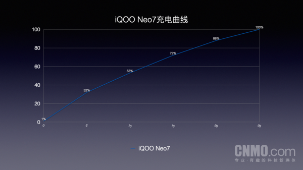 iQOO Neo7充电曲线 iQOO Neo7评测:旗舰硬件加持 性能用户们的新惊喜