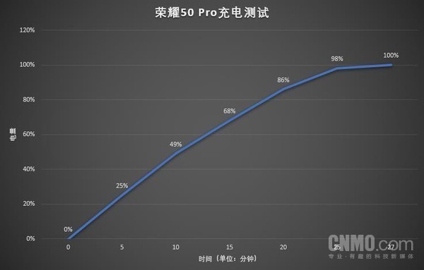 荣耀50 Pro充电测试曲线 用荣耀50 Pro玩游戏表现如何?潮美旗舰也有流畅体验