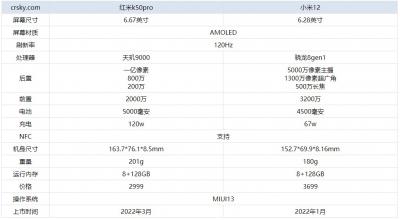 红米K50Pro和小米12哪款值得购买