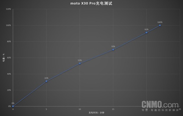 moto X30 Pro充电测试 moto X30 Pro评测:骁龙8+搭配2亿像素 旗舰配置拉满