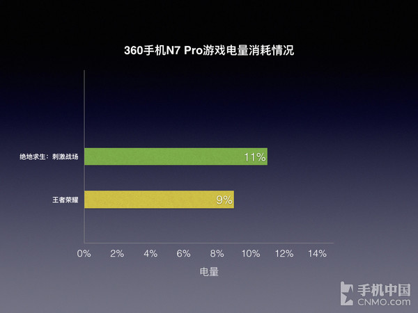 360手机N7 Pro电量消耗情况 360 N7 Pro怎么样 360手机N7 Pro值得买吗