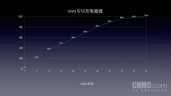 vivo S15充电曲线 vivo S15:S系列的一次蜕变 这次的亮点竟然在性能