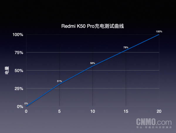 Redmi K50 Pro充电测试曲线 Redmi K50 Pro评测:天玑9000加持 满足你的全部期待