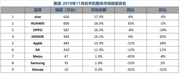 最新手机销量排名