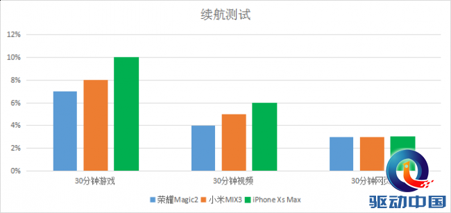 荣耀Magic2、小米MIX3、iPhone XS Max对比评测:价格贵的未必最好 荣耀Magic2、小米MIX3、iPhone XS Max哪个好?