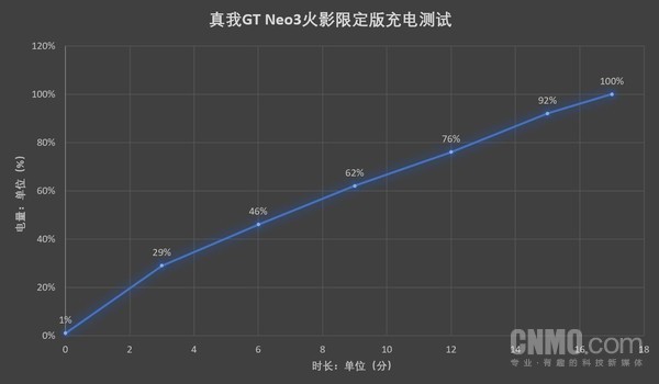 realme真我GT Neo3火影限定版评测:手办级深度定制 联名款的“卷”王 realme真我GT Neo3火影限定版评测:手办级深度定制 联名款的“卷”王