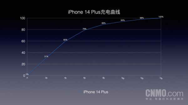 iPhone 14 Plus充电速度曲线 iPhone 14 Plus:专攻用户痛点 平凡但令人激动