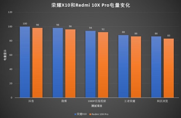 荣耀X10和Redmi 10X Pro续航表现 是什么在影响你手机的体验?只看参数跑分的时代过了