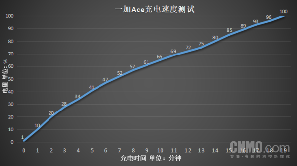 一加Ace充电实测 一加Ace性能实测:名不虚传的极致性能体验