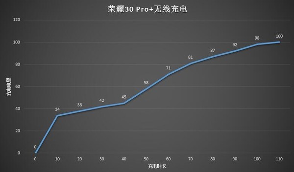 荣耀30 Pro+ 27W无线充电 荣耀30 Pro+快充测试 40W有线+27W无线“绝速双骄”