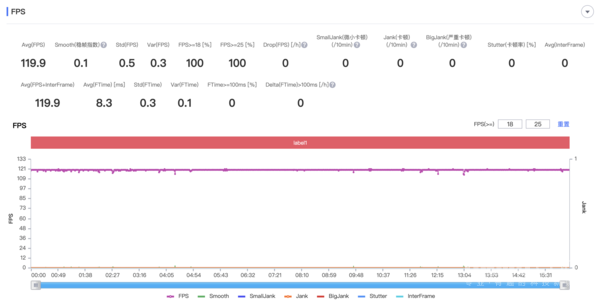 使用iQOO 10 Pro运行《王者荣耀》平均帧率为119.9 iQOO 10 Pro评测:200W快充足以改变我们的生活方式