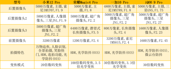 四款手机摄像头规格 2022年旗舰手机的共同选择 骁龙8带来的不只是性能进化