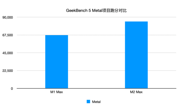 GeekBench 5(Metal)跑分成绩对比 MacBook Pro 2023是如何拔掉Intel“钉子户”的?