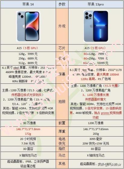 iphone14和13pro哪个更值得买