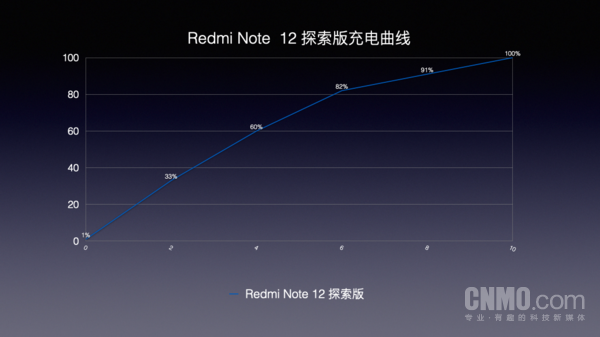 Note 12 探索版充电曲线 Redmi Note 12探索版: 用210W秒充与2亿像素致敬探索精神