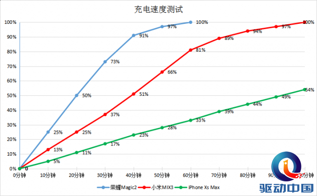 荣耀Magic2、小米MIX3、iPhone XS Max对比评测:价格贵的未必最好 荣耀Magic2、小米MIX3、iPhone XS Max哪个好?