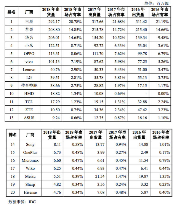 2018年全球智能手机出货量排名
