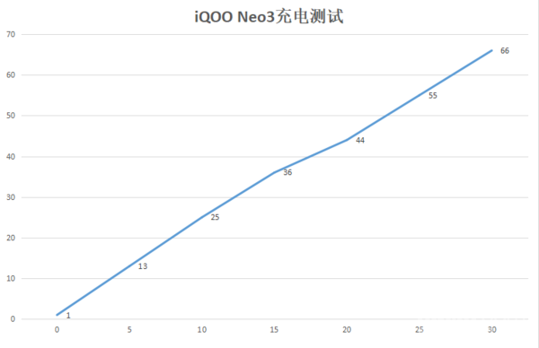 30分钟充电测试 “生而为赢”iQOO Neo3评测:144Hz屏幕下的极致与坚持