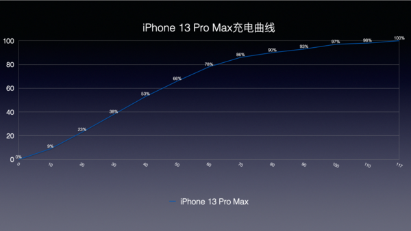 iPhone 13 Pro Max充电曲线 iPhone 13 Pro Max评测:用自由转换的焦点 “刷”出新的高度