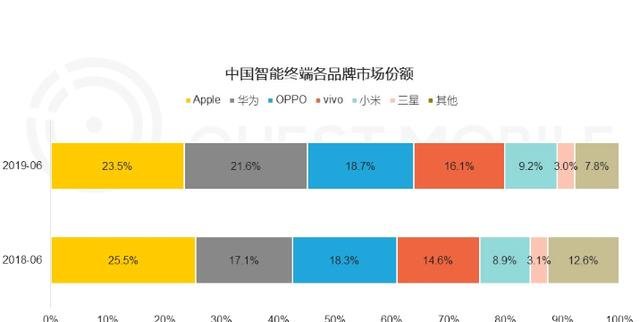 2019年Q2全球手机出货量排行
