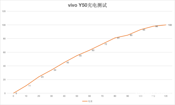 5000mAh电池+18W快充加持:vivo Y50究竟有多持久? 5000mAh电池+18W快充加持:vivo Y50究竟有多持久?