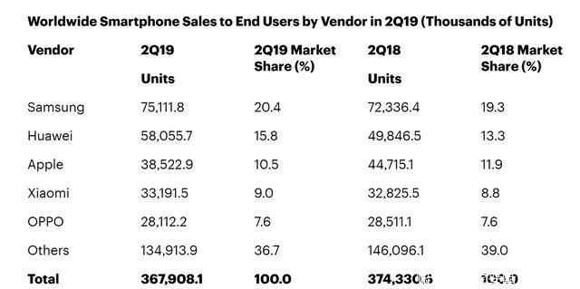 2019年Q2全球手机出货量排行