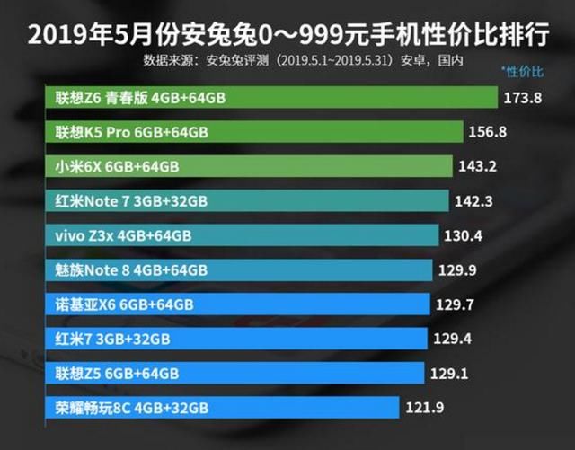 千元手机性价比排名
