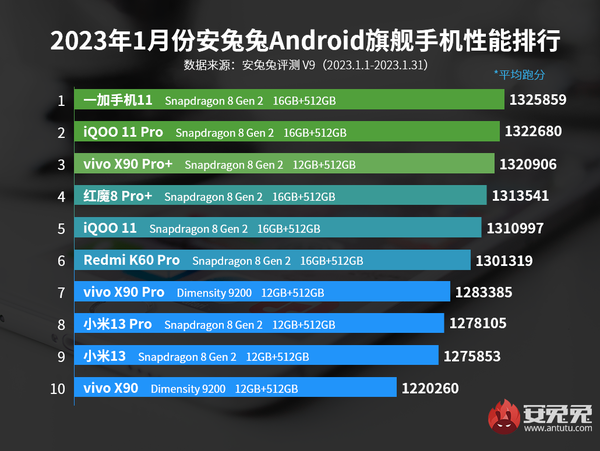 一加11性能评测:肆意“狂飙” 满足2023你的性能需求 一加11性能评测:肆意“狂飙” 满足2023你的性能需求