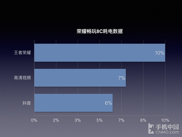 荣耀畅玩8C耗电数据 荣耀畅玩8C怎么样