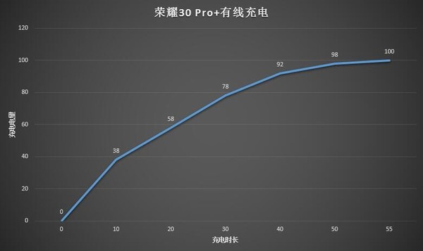 荣耀30 Pro+ 40W超级快充 荣耀30 Pro+快充测试 40W有线+27W无线“绝速双骄”