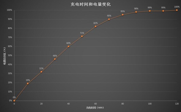 充电时间和电量变化 Surface Laptop 3体验评测:在传统中呈现革新的自我