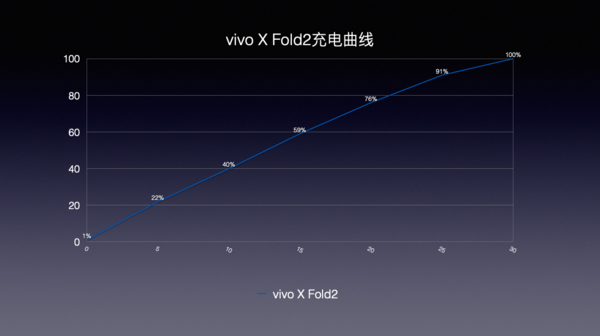 vivo X Fold2充电曲线 vivo X Fold2:更易用的折叠屏旗舰 “减重不减质”