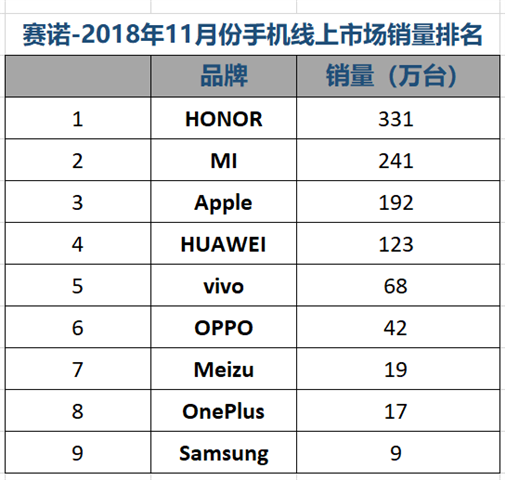 最新手机销量排名